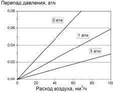 Аэродинамические характеристики фильтрующих элементов