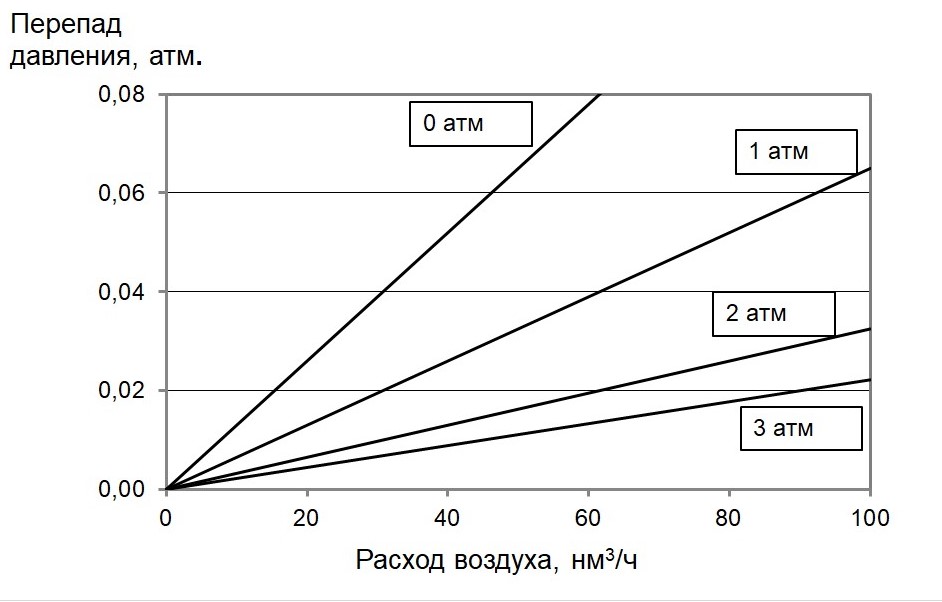Аэродинамические характеристики фильтрующих элементов