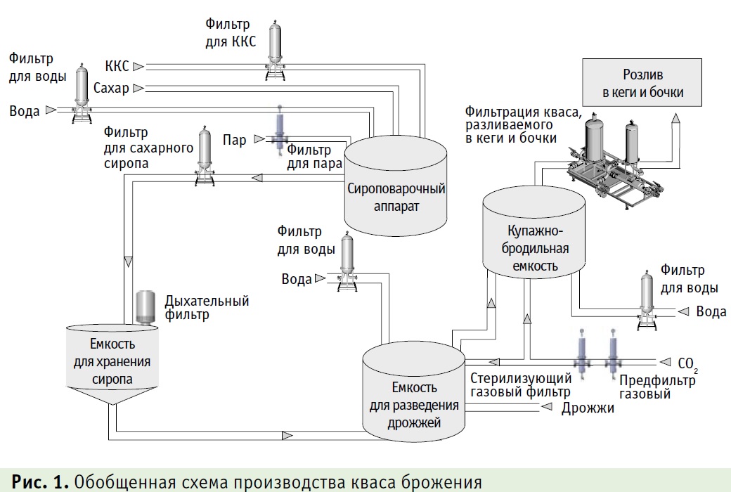 Обобщенная схема производства кваса брожения