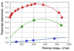 Гидравлическая характеристика